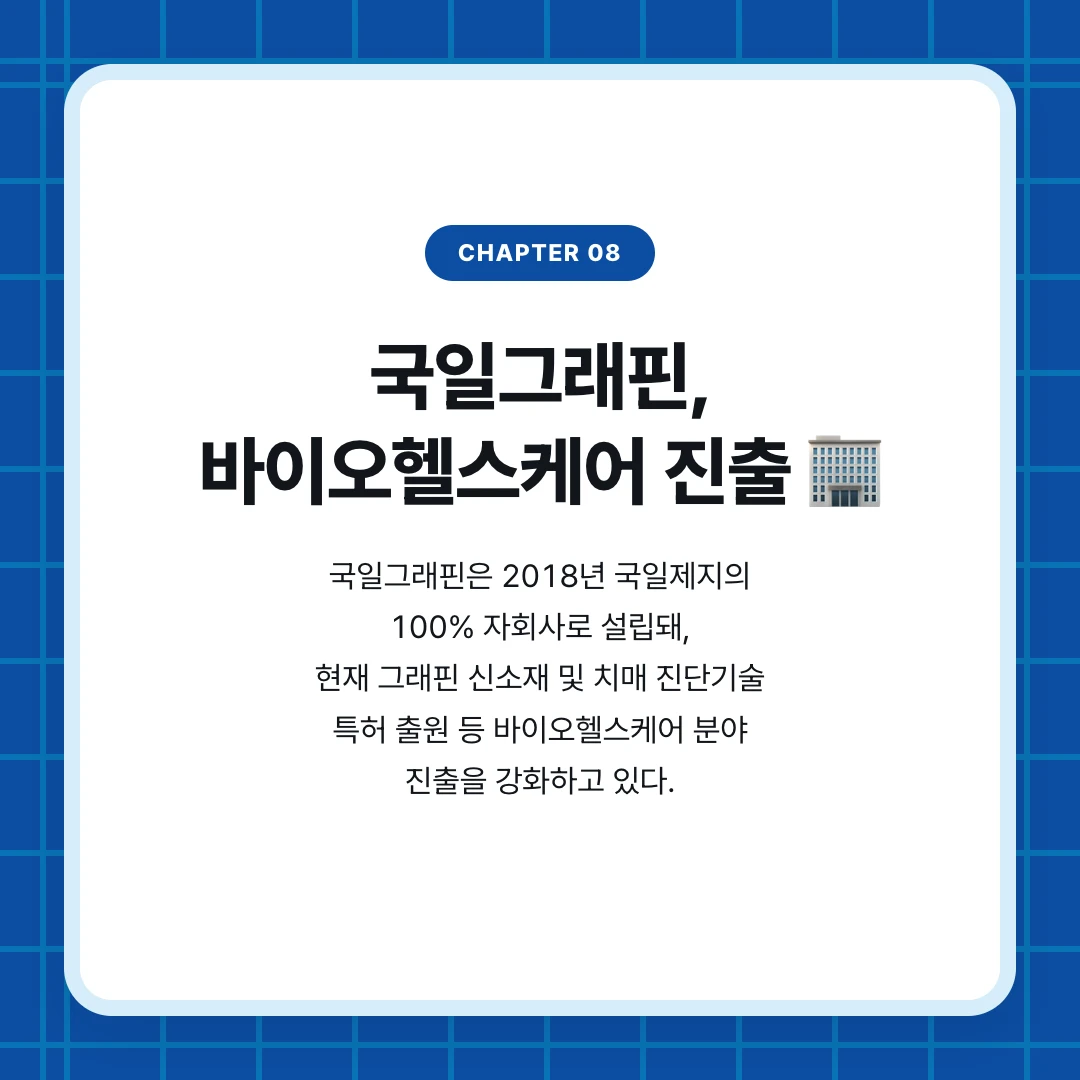 chapter 08. 국일그래핀, 바이오헬스케어 진출 🏢. 국일그래핀은 2018년 국일제지의 100% 자회사로 설립돼, 현재 그래핀 신소재 및 치매 진단기술 특허 출원 등 바이오헬스케어 분야 진출을 강화하고 있다.