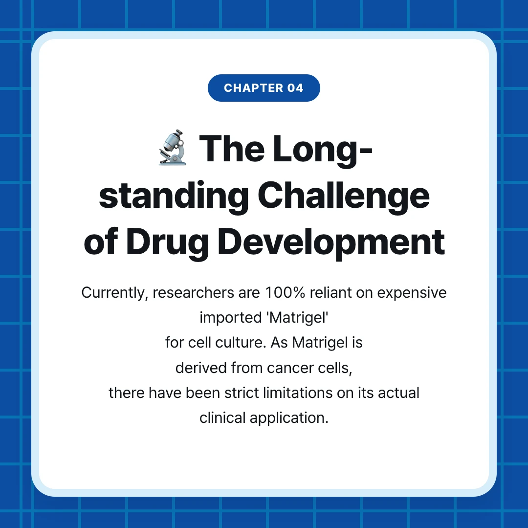 chapter 04. 🔬 The Long-standing Challenge of Drug Development. Currently, researchers are 100% reliant on expensive imported 'Matrigel' for cell culture. As Matrigel is derived from cancer cells, there have been strict limitations on its actual clinical application.