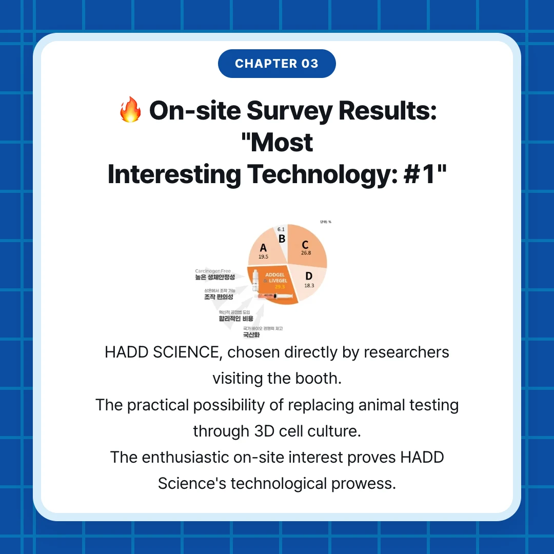 chapter 03. 🔥 On-site Survey Results: "Most Interesting Technology: #1". HADD SCIENCE, chosen directly by researchers visiting the booth. The practical possibility of replacing animal testing through 3D cell culture. The enthusiastic on-site interest proves HADD Science's technological prowess.