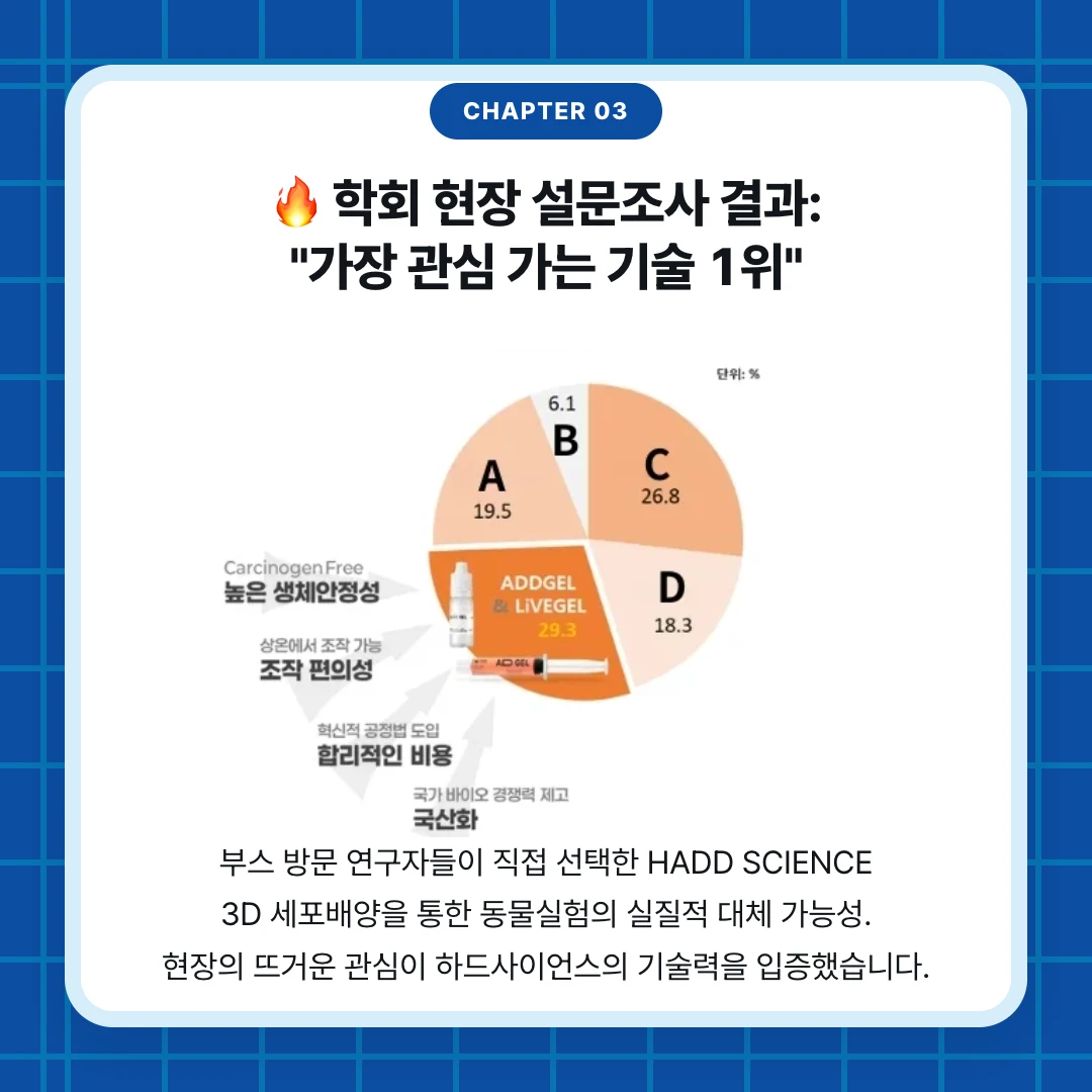 chapter 03. 🔥 학회 현장 설문조사 결과: "가장 관심 가는 기술 1위". 부스 방문 연구자들이 직접 선택한 HADD SCIENCE 3D 세포배양을 통한 동물실험의 실질적 대체 가능성. 현장의 뜨거운 관심이 하드사이언스의 기술력을 입증했습니다.