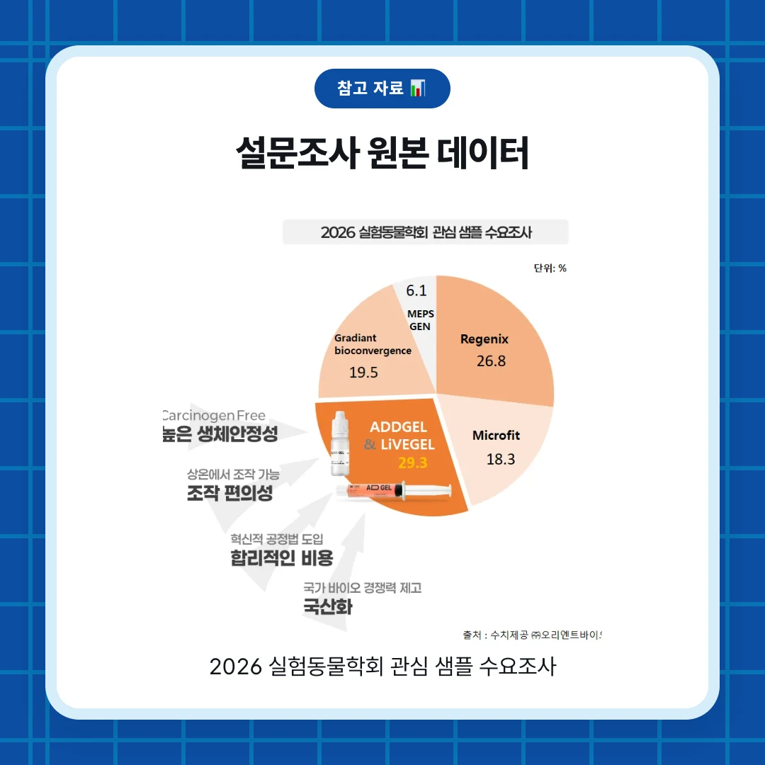 참고 자료 📊. 설문조사 원본 데이터. 2026 실험동물학회 관심 샘플 수요조사