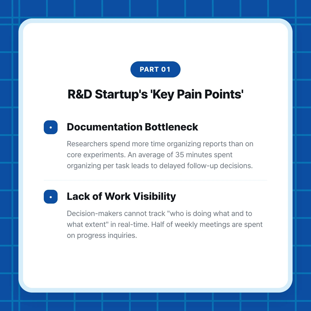 PART 01. R&D Startup's 'Key Pain Points'. Documentation Bottleneck. Researchers spend more time organizing reports than on core experiments. An average of 35 minutes spent organizing per task leads to delayed follow-up decisions.. Lack of Work Visibility. Decision-makers cannot track "who is doing what and to what extent" in real-time. Half of weekly meetings are spent on progress inquiries.