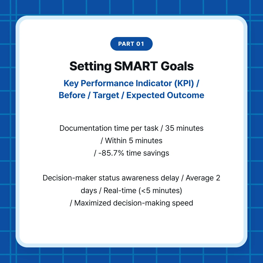 PART 01. Setting SMART Goals. Key Performance Indicator (KPI) / Before / Target / Expected Outcome. Documentation time per task / 35 minutes / Within 5 minutes / -85.7% time savings Decision-maker status awareness delay / Average 2 days / Real-time (<5 minutes) / Maximized decision-making speed