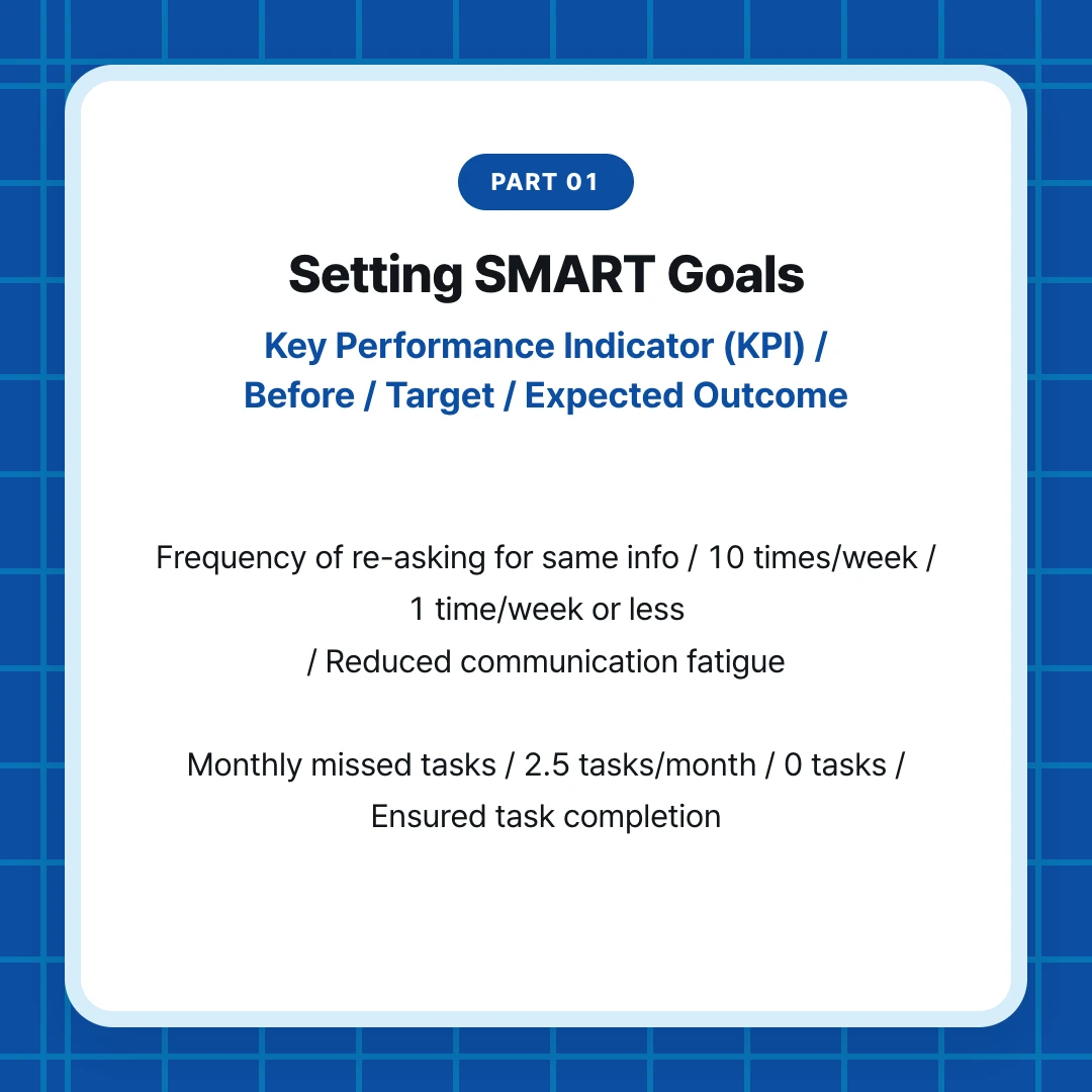 PART 01. Setting SMART Goals. Key Performance Indicator (KPI) / Before / Target / Expected Outcome. Frequency of re-asking for same info / 10 times/week / 1 time/week or less / Reduced communication fatigue Monthly missed tasks / 2.5 tasks/month / 0 tasks / Ensured task completion