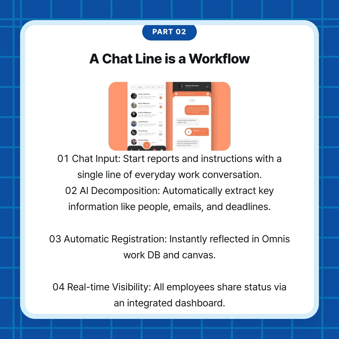 PART 02. A Chat Line is a Workflow. 01 Chat Input: Start reports and instructions with a single line of everyday work conversation. 02 AI Decomposition: Automatically extract key information like people, emails, and deadlines. 03 Automatic Registration: Instantly reflected in Omnis work DB and canvas. 04 Real-time Visibility: All employees share status via an integrated dashboard.