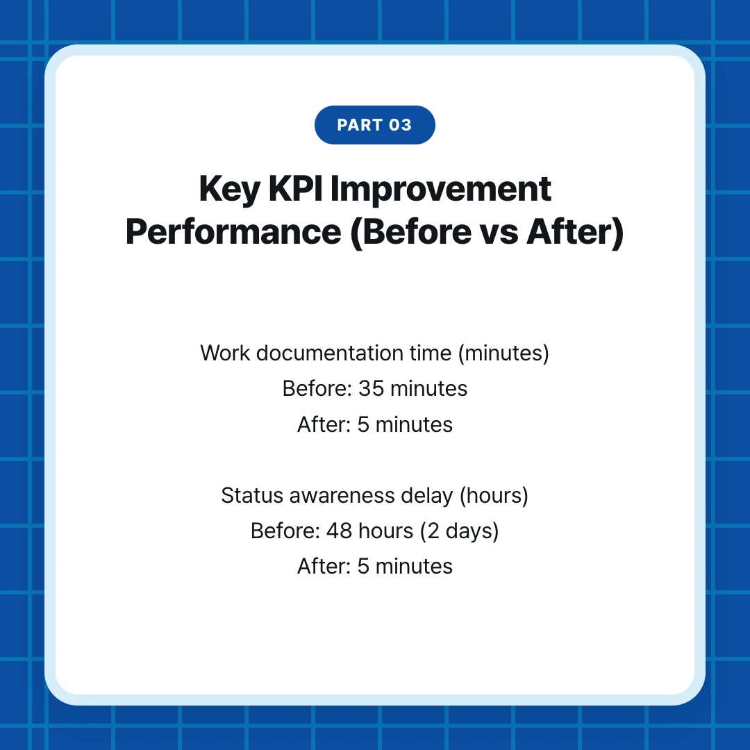PART 03. Key KPI Improvement Performance (Before vs After). Work documentation time (minutes) Before: 35 minutes After: 5 minutes Status awareness delay (hours) Before: 48 hours (2 days) After: 5 minutes