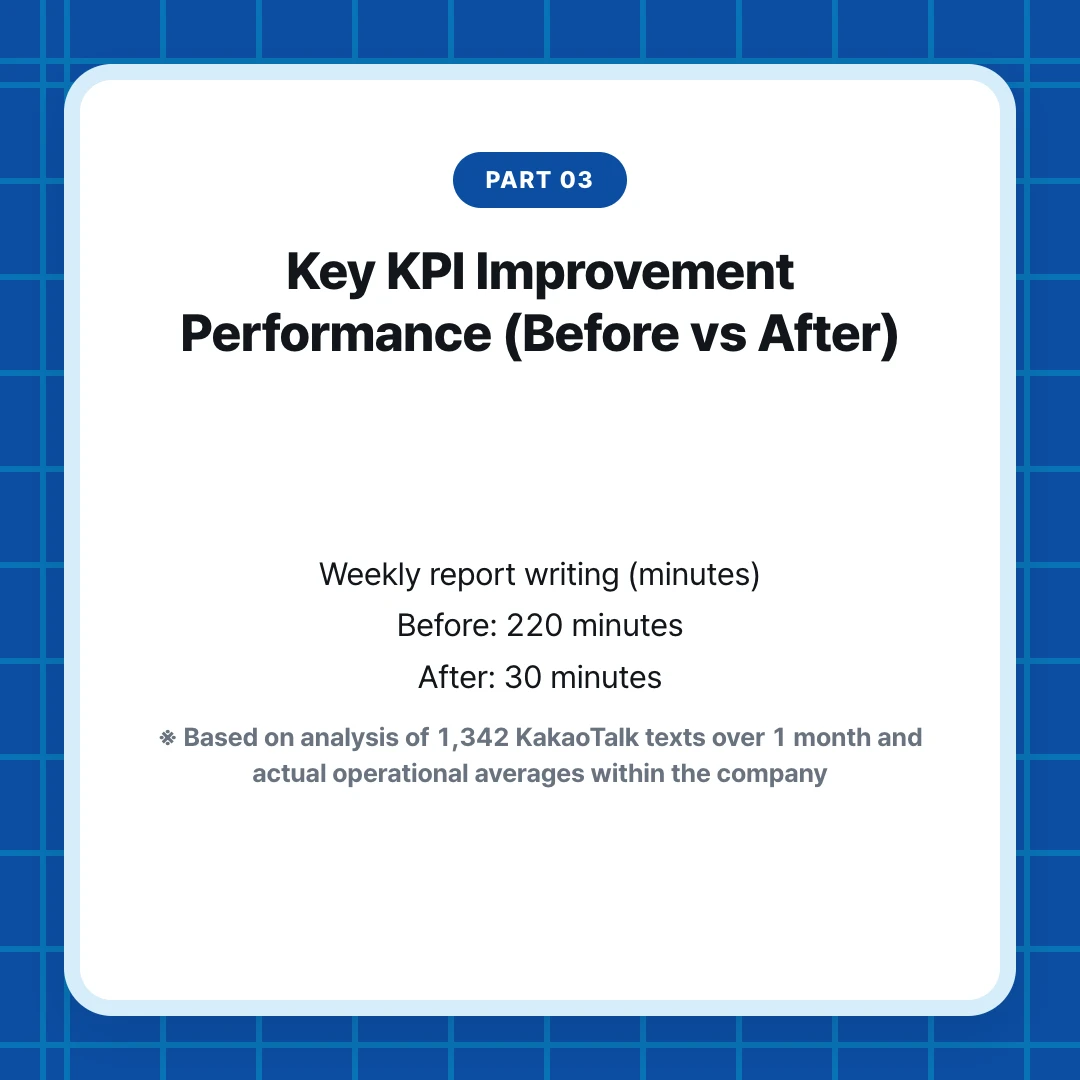 PART 03. Key KPI Improvement Performance (Before vs After). Weekly report writing (minutes) Before: 220 minutes After: 30 minutes. ※ Based on analysis of 1,342 KakaoTalk texts over 1 month and actual operational averages within the company
