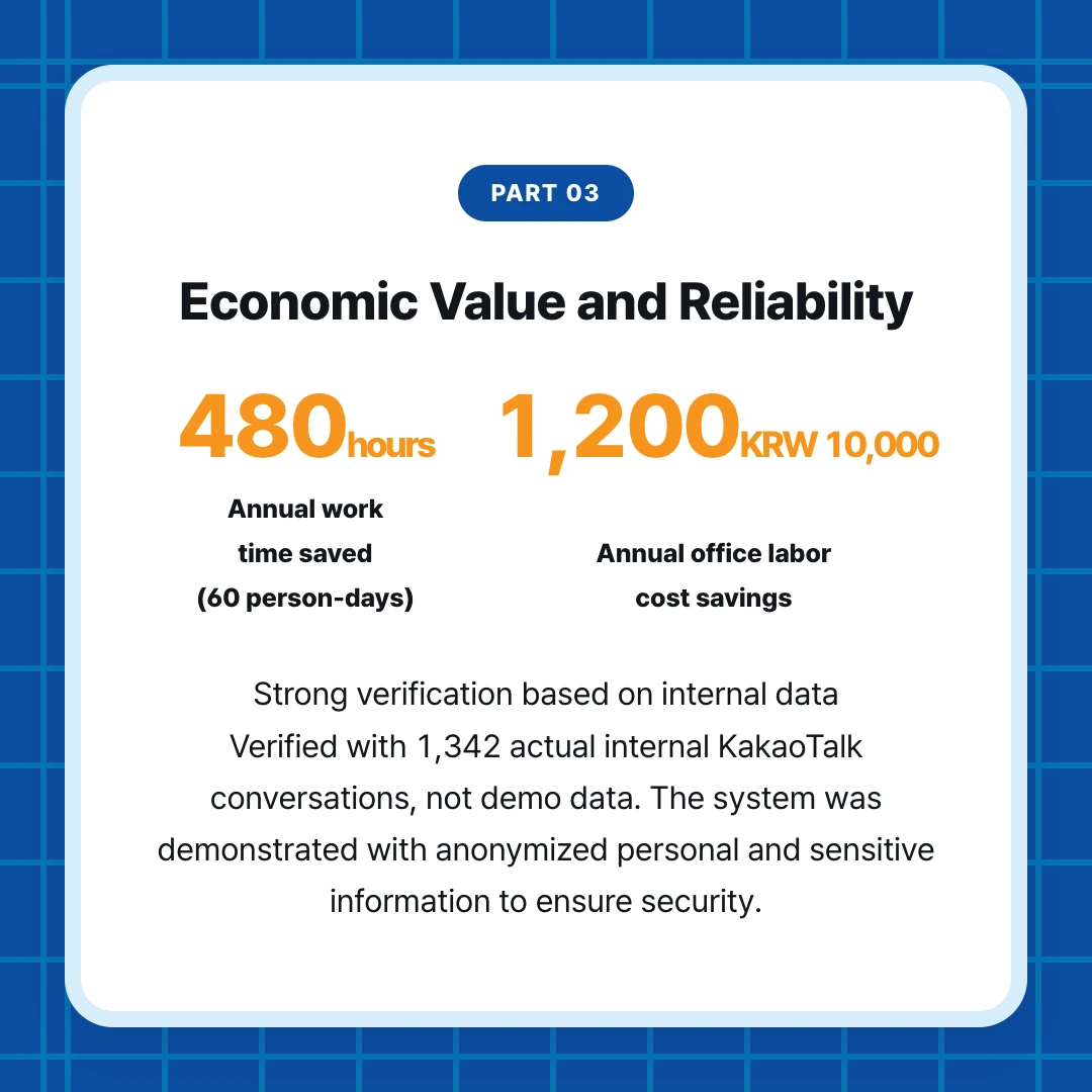 PART 03. Economic Value and Reliability. 480hours Annual work time saved (60 person-days). 1,200KRW 10,000 Annual office labor cost savings. Strong verification based on internal data Verified with 1,342 actual internal KakaoTalk conversations, not demo data. The system was demonstrated with anonymized personal and sensitive information to ensure security.