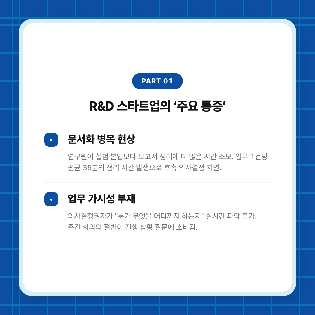 PART 01. R&D 스타트업의 ‘주요 통증’. 문서화 병목 현상. 연구원이 실험 본업보다 보고서 정리에 더 많은 시간 소모. 업무 1건당 평균 35분의 정리 시간 발생으로 후속 의사결정 지연.. 업무 가시성 부재. 의사결정권자가 "누가 무엇을 어디까지 하는지" 실시간 파악 불가. 주간 회의의 절반이 진행 상황 질문에 소비됨.