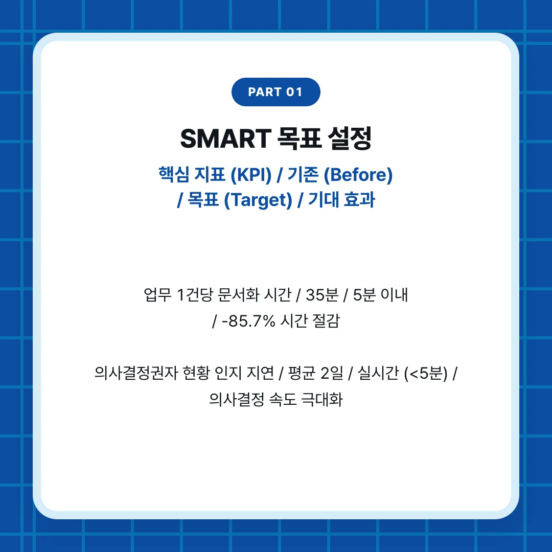 PART 01. SMART 목표 설정. 핵심 지표 (KPI) / 기존 (Before) / 목표 (Target) / 기대 효과. 업무 1건당 문서화 시간 / 35분 / 5분 이내 / -85.7% 시간 절감 의사결정권자 현황 인지 지연 / 평균 2일 / 실시간 (<5분) / 의사결정 속도 극대화
