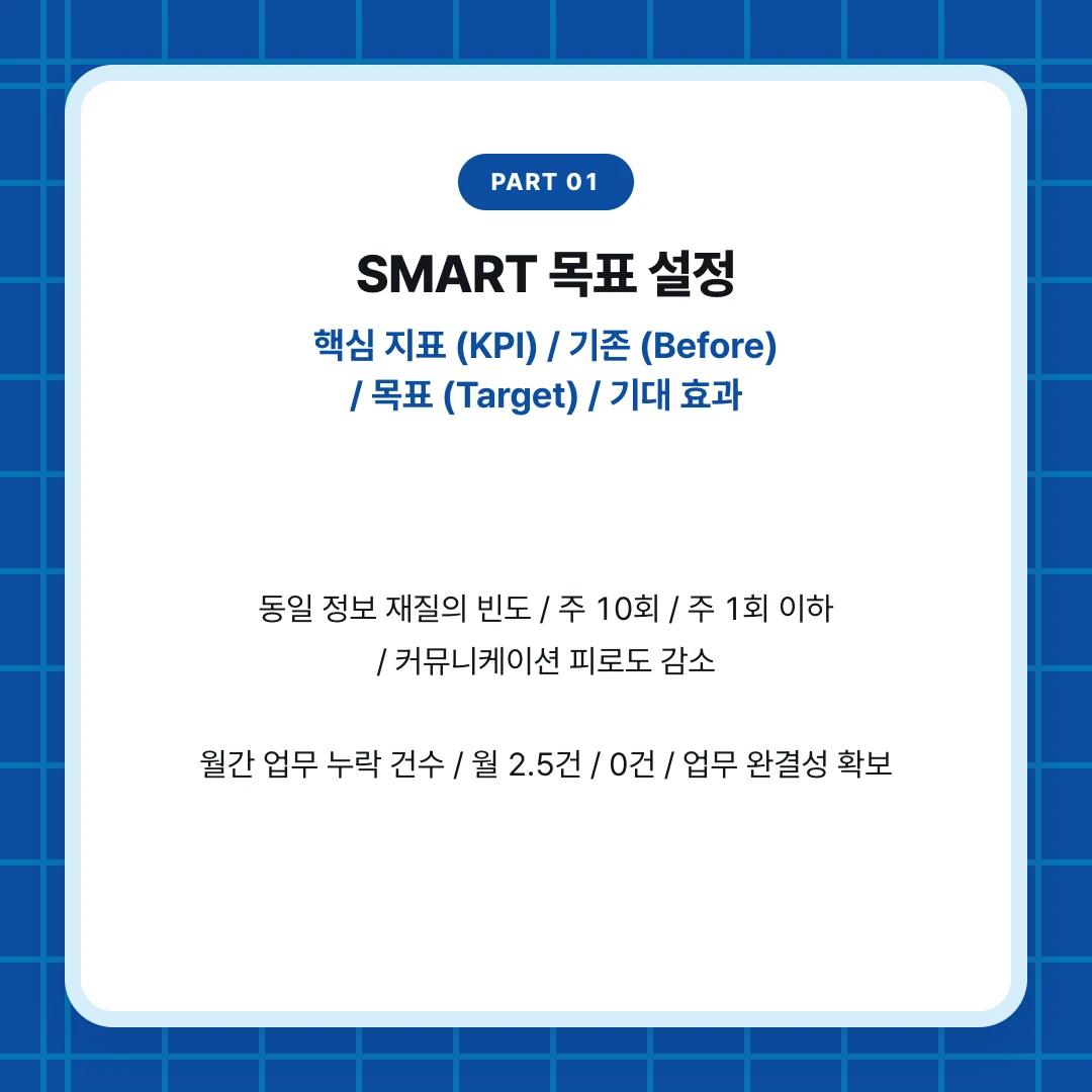 PART 01. SMART 목표 설정. 핵심 지표 (KPI) / 기존 (Before) / 목표 (Target) / 기대 효과. 동일 정보 재질의 빈도 / 주 10회 / 주 1회 이하 / 커뮤니케이션 피로도 감소 월간 업무 누락 건수 / 월 2.5건 / 0건 / 업무 완결성 확보