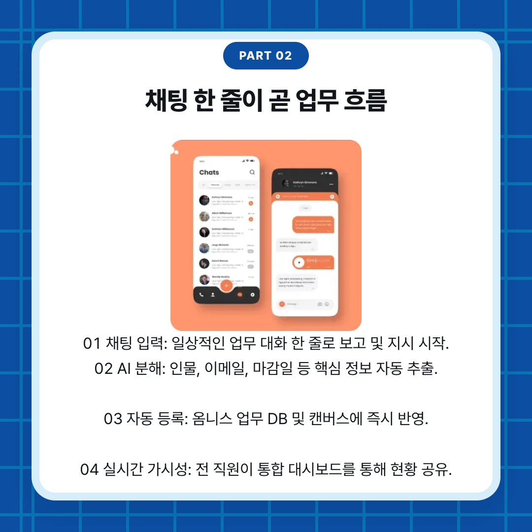 PART 02. 채팅 한 줄이 곧 업무 흐름. 01 채팅 입력: 일상적인 업무 대화 한 줄로 보고 및 지시 시작. 02 AI 분해: 인물, 이메일, 마감일 등 핵심 정보 자동 추출. 03 자동 등록: 옴니스 업무 DB 및 캔버스에 즉시 반영. 04 실시간 가시성: 전 직원이 통합 대시보드를 통해 현황 공유.
