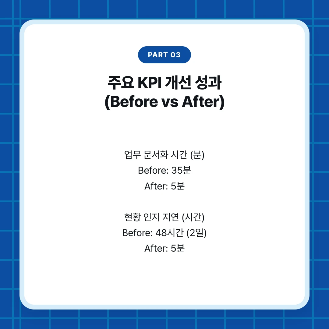 PART 03. 주요 KPI 개선 성과 (Before vs After). 업무 문서화 시간 (분) Before: 35분 After: 5분 현황 인지 지연 (시간) Before: 48시간 (2일) After: 5분