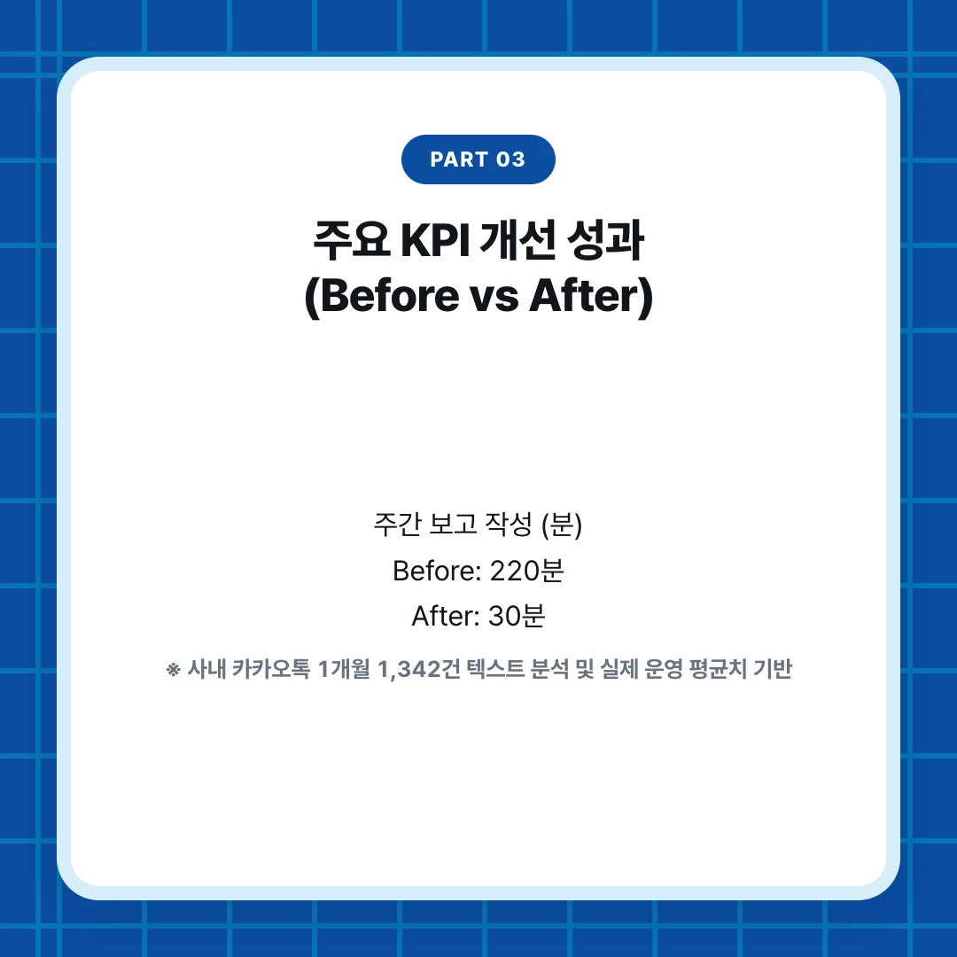 PART 03. 주요 KPI 개선 성과 (Before vs After). 주간 보고 작성 (분) Before: 220분 After: 30분. ※ 사내 카카오톡 1개월 1,342건 텍스트 분석 및 실제 운영 평균치 기반