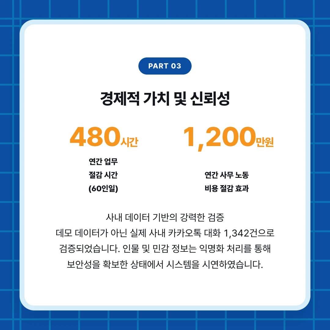 PART 03. 경제적 가치 및 신뢰성. 480시간 연간 업무 절감 시간 (60인일). 1,200만원 연간 사무 노동 비용 절감 효과. 사내 데이터 기반의 강력한 검증 데모 데이터가 아닌 실제 사내 카카오톡 대화 1,342건으로 검증되었습니다. 인물 및 민감 정보는 익명화 처리를 통해 보안성을 확보한 상태에서 시스템을 시연하였습니다.