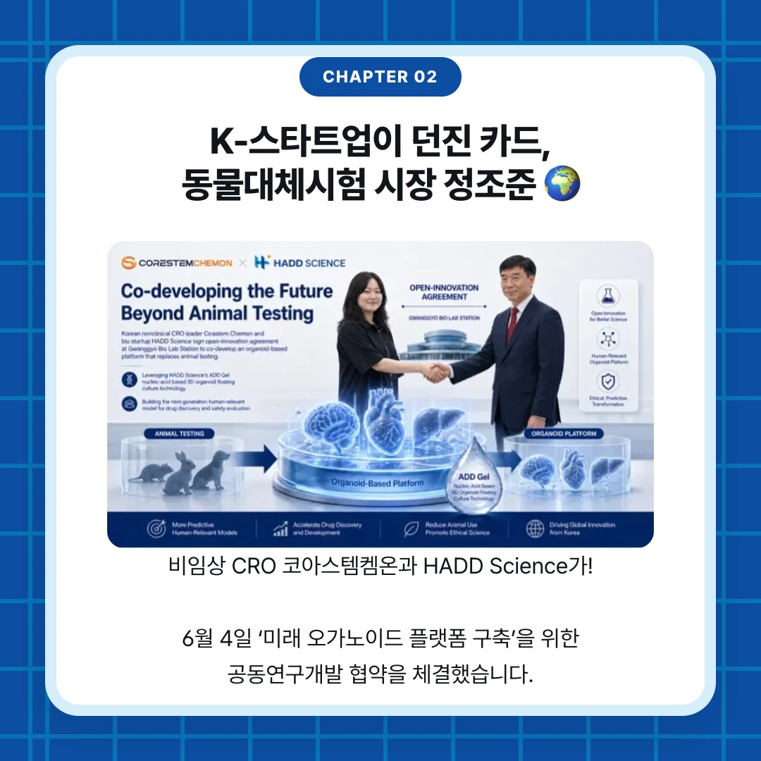 chapter 02. K-스타트업이 던진 카드, 동물대체시험 시장 정조준 🌍. 비임상 CRO 코아스템켐온과 HADD Science가! 6월 4일 ‘미래 오가노이드 플랫폼 구축’을 위한 공동연구개발 협약을 체결했습니다.
