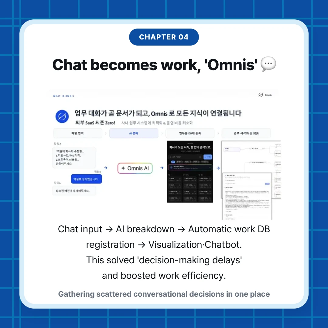 chapter 04. Chat becomes work, 'Omnis' 💬. Chat input → AI breakdown → Automatic work DB registration → Visualization·Chatbot. This solved 'decision-making delays' and boosted work efficiency.. Gathering scattered conversational decisions in one place