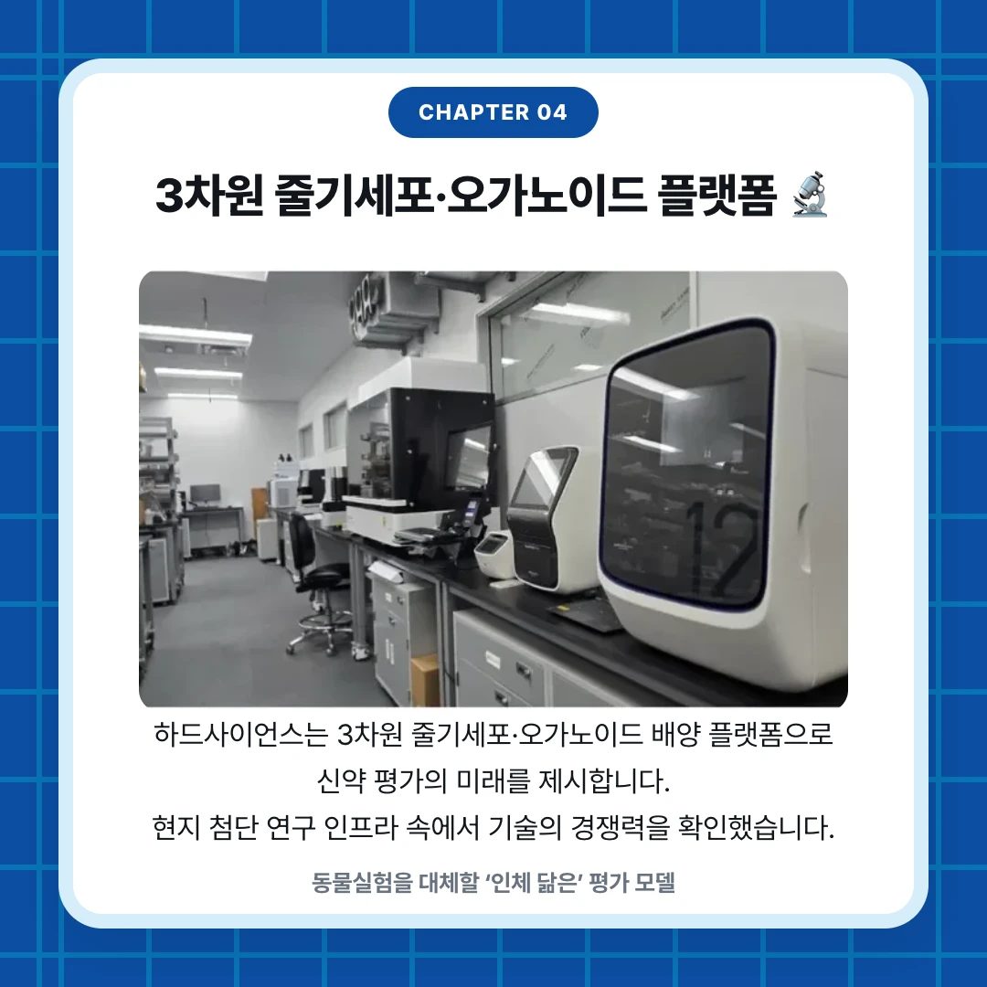 chapter 04. 3차원 줄기세포·오가노이드 플랫폼 🔬. 하드사이언스는 3차원 줄기세포·오가노이드 배양 플랫폼으로 신약 평가의 미래를 제시합니다. 현지 첨단 연구 인프라 속에서 기술의 경쟁력을 확인했습니다.. 동물실험을 대체할 ‘인체 닮은’ 평가 모델