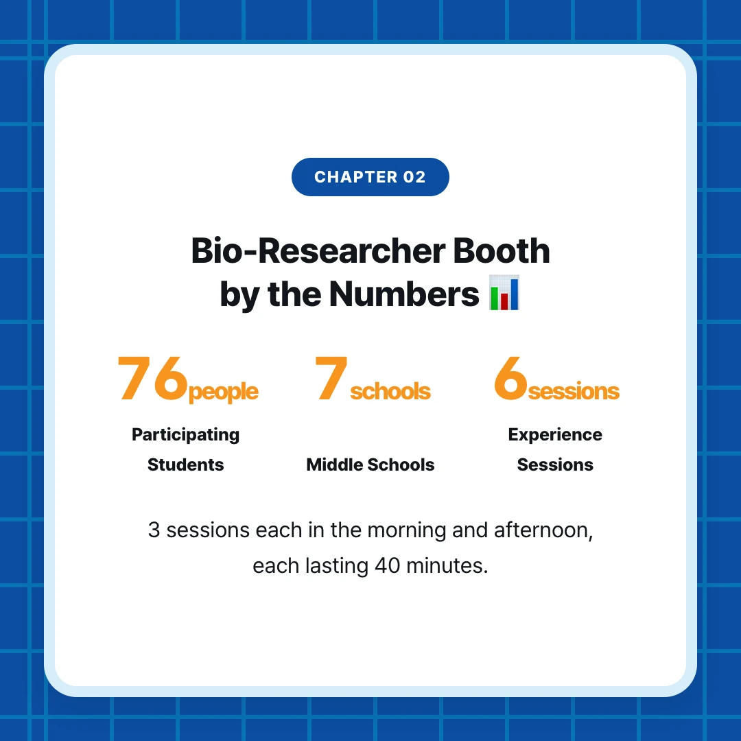 chapter 02. Bio-Researcher Booth by the Numbers 📊. 76people Participating Students. 7schools Middle Schools. 6sessions Experience Sessions. 3 sessions each in the morning and afternoon, each lasting 40 minutes.