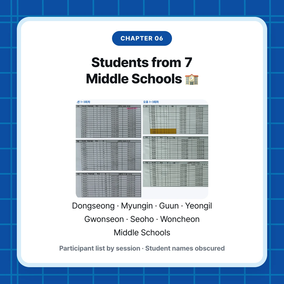 chapter 06. Students from 7 Middle Schools 🏫. Dongseong · Myungin · Guun · Yeongil Gwonseon · Seoho · Woncheon Middle Schools. Participant list by session · Student names obscured