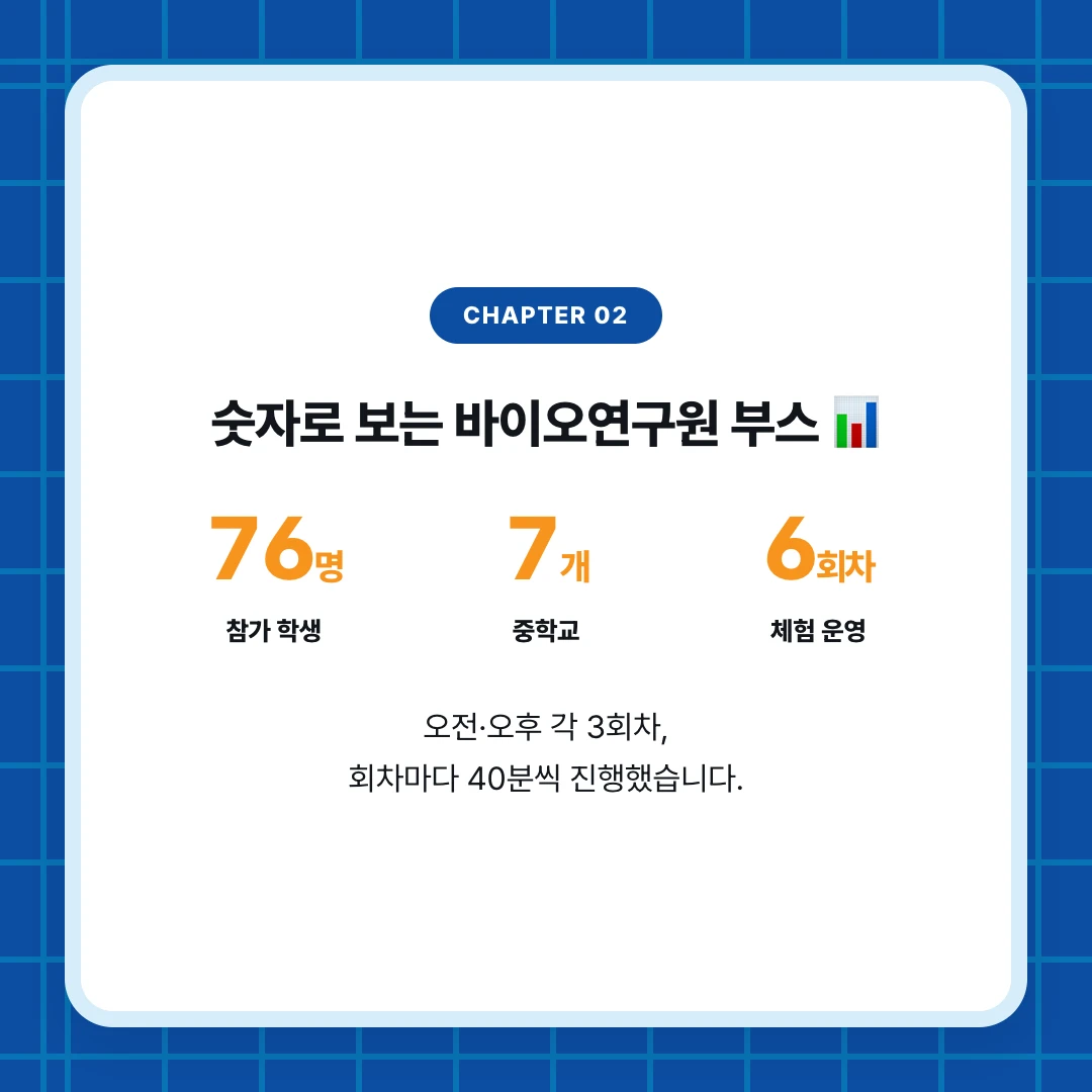 chapter 02. 숫자로 보는 바이오연구원 부스 📊. 76명 참가 학생. 7개 중학교. 6회차 체험 운영. 오전·오후 각 3회차, 회차마다 40분씩 진행했습니다.