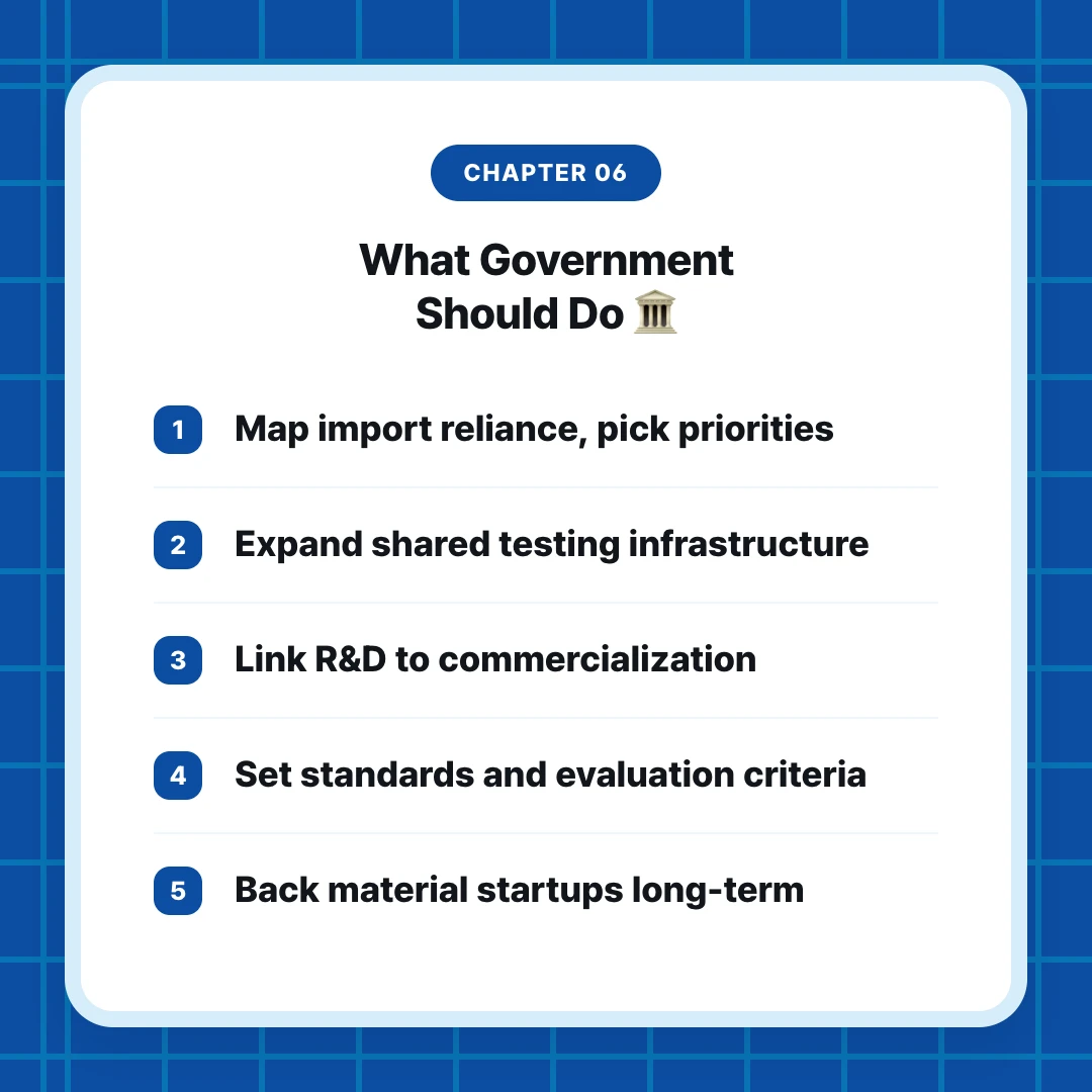 chapter 06. What Government Should Do 🏛️. Map import reliance, pick priorities. Expand shared testing infrastructure. Link R&D to commercialization. Set standards and evaluation criteria. Back material startups long-term