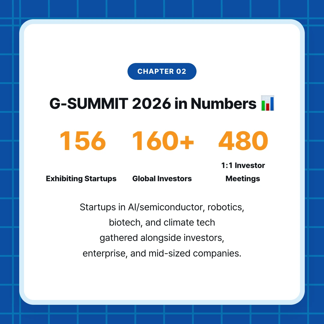 chapter 02. G-SUMMIT 2026 in Numbers 📊. 156 Exhibiting Startups. 160+ Global Investors. 480 1:1 Investor Meetings. Startups in AI/semiconductor, robotics, biotech, and climate tech gathered alongside investors, enterprise, and mid-sized companies.