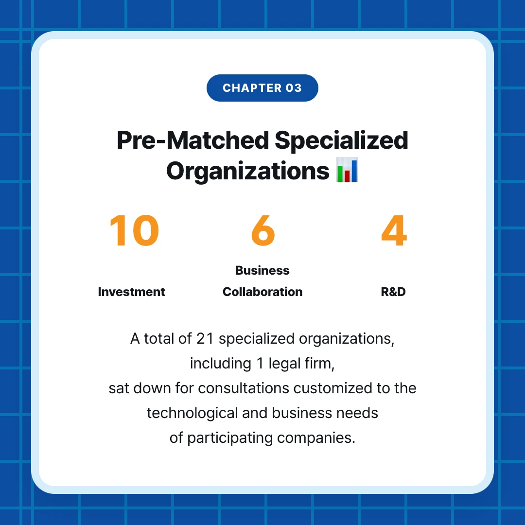 chapter 03. Pre-Matched Specialized Organizations 📊. 10 Investment. 6 Business Collaboration. 4 R&D. A total of 21 specialized organizations, including 1 legal firm, sat down for consultations customized to the technological and business needs of participating companies.